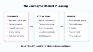 The challenges behind effective IP resource management and the solutions and benefits of a partnership with IPXO