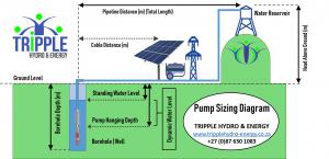 Solar Pump Calculator; solar pump sizing diagram; solar pump sizing software; solar pump flow calculator