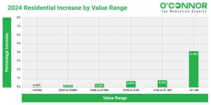 In 2024, an interesting finding about residential values showed that properties in the $1.5 million or higher range experienced the most significant value increase of 4.18%.