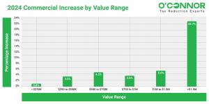 In 2024, a notable finding about commercial values showed that the total value of commercial properties in Oak Park Township, Cook County, surpassed $1.5 million, with an average assessment rate of 22.7%.