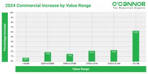 The value of commercial property in Proviso Township of Cook County exceeded $1.5 million, with an average assessment of 6.2% in 2024.