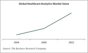 Global Healthcare Analytics Market Value By Growth Rates 2014 - 2022