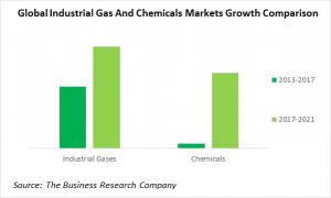 Global Industrial Gas & Chemicals Markets Growth Comparison 2013 - 2021