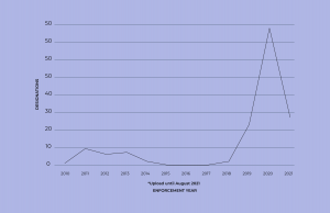 Secondary Sanctions Enforced (2010-2021)