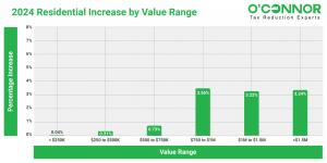 For 2024, the most significant increases were in higher-value residences, while lower-value homes saw only modest gains.