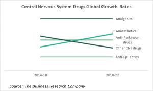 Global Central Nervous System Drugs Growth Rates 2014-2022