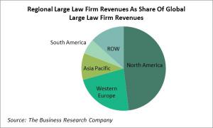 Regional Analysis Of Large Law Firm Revenues As Share Of Global Large Law Firm Revenues