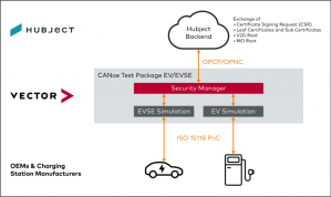 a detailed diagram on OEMs and Charging Station Manufacturers provide by Vector and Hubject
