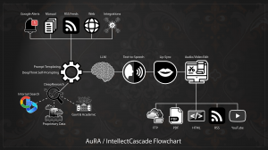 Flowchart of AuRA / IntellectCascade system showing the process of gathering data from sources like Google Alerts, RSS feeds, web, and integrations. Information flows through modules for prompt templating, DeepResearch, and analysis by a large language mo