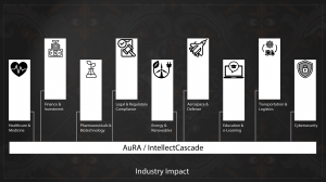 Flowchart showing the industry impact of AuRA / IntellectCascade across nine sectors: Healthcare & Medicine, Finance & Investment, Pharmaceuticals & Biotechnology, Legal & Regulatory Compliance, Energy & Renewables, Aerospace & Defense, Education & e-Lear