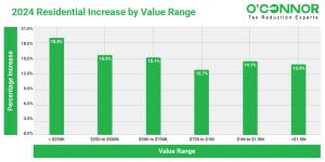 According to the information provided the most considerable value increase of 18.5% was observed in properties with a value range greater than $250k.