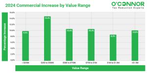 Most commercial values had an average of 10% or greater in increase between 2023 and 2024. Properties priced between $250k and $500k saw a 14.4% gain.