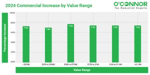 Commercial property values in Kaneville Township increased by 7.2% in 2024, with properties priced between $500K and $750K seeing the highest rise at 7.6%