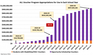 Private school voucher funding increases to $616 million in 2024-25 with HB 10 expansion and nearly $1 billion per year by 2032.