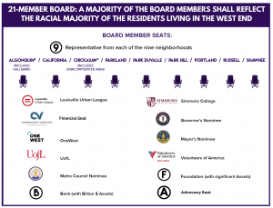 West End Opportunity Board of Directors Layout