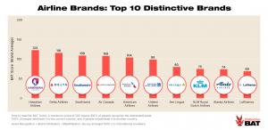 Airline Brands: Top 10 Distinctive Brands