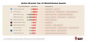 Airline Brands: Top 10 Misattributed Assets