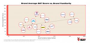 Brand Average BAT Score vs. Brand Familiarity