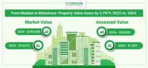 The 2024 market value jumped to $290,000 from $10,010 in 2023, while the assessed value rose to $29,000 from $1,001.