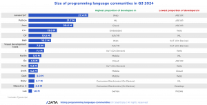 Software developer language communities size in Q3 2024