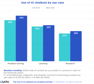 Use of AI chatbots by use type by developers in Q3 2024