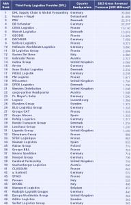 A&A’s Top 50 Europe-based 3PLs by 2023 Gross Logistics Revenue/Turnover