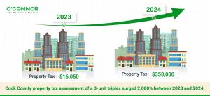 The owner of a 3-unit triplex at 1633 S Avers Ave, Chicago, saw their property tax assessment jump 2,080%, from $16,050 to $350,000, raising the per-unit value from $5,350 to $116,667 in just one year.