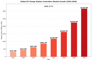 EV Charge Station Controllers Market