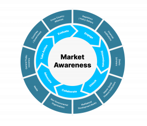 EDUCATE framework offers a practical blueprint for engaging stakeholders, fostering collaboration, and mobilising capital for sustainable energy projects