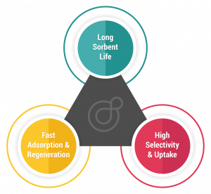 For DLE to be an economically viable solution, all three ingredients (long sorbent life, fast adsorption and regeneration, and high selectivity and uptake) of the DLE triangle that ExSorbtion offers need to be present