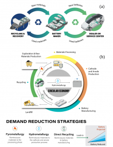 Model for closed-loop recycling (redesigned) and typical methods for LIB recycling