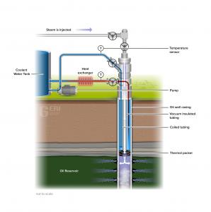 Illustration showing components of GERI's patented CasingCooler™