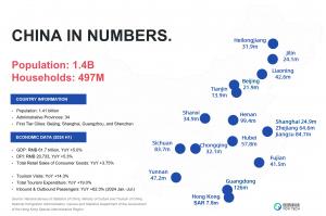 CHINA IN NUMBERS - Collected by YOYI TECH