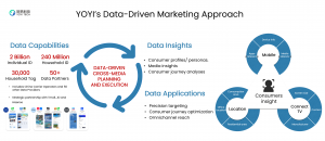 YOYI TECH Data-Driven Marketing Approach