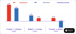 Bar chart comparing election margins: Trump (2.3%) vs. Clinton 2016, Biden (1.0%) vs. Trump 2020, and Trump (0.5%) vs. Harris 2024. Republican and Democrat results are highlighted; Trump and Biden marked as winners in respective years.