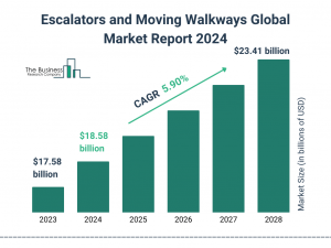 Escalators and Moving Walkways Market Size 2024