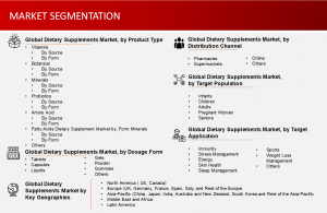 Global Dietary Supplement Market Segmentation