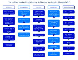 A block diagram of the reference architecture for Operated Managed Wi-Fi