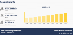 Non-alcoholic spirits market seen reaching $642.4 million by 2031