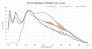 GLT5008BSI and GLT5016BSI spectral sensitivity curves for both UV and VIS variants.