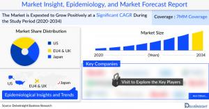 Factor D Complement Inhibitor Market