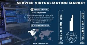 Service Virtualization Market to Hit $2853.1M by 2032, Driven by ...