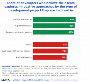 Share of developers who believe their team explores innovative approaches by the type of development project they are involved in