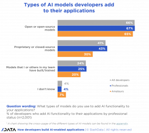 Types of AI models developers add to their applications