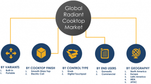 Global Radiant Cooktop Market Segments and Share 2024