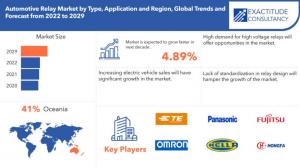 Global Automotive Relay Market