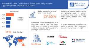 Global Automotive Carbon Thermoplastics Market