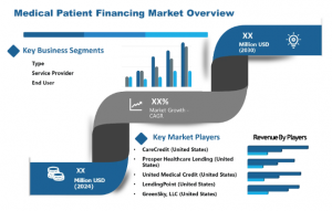 Medical Patient Financing Market