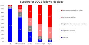 Support for DOGE is greatest among Republicans and opposition strongest in the extreme left with the center showing strong support.