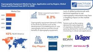 Global Capnography Equipment Market